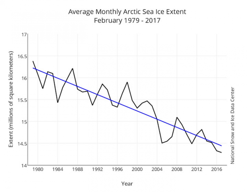 Sea ice decline over time graph