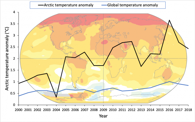 Arctic and global change