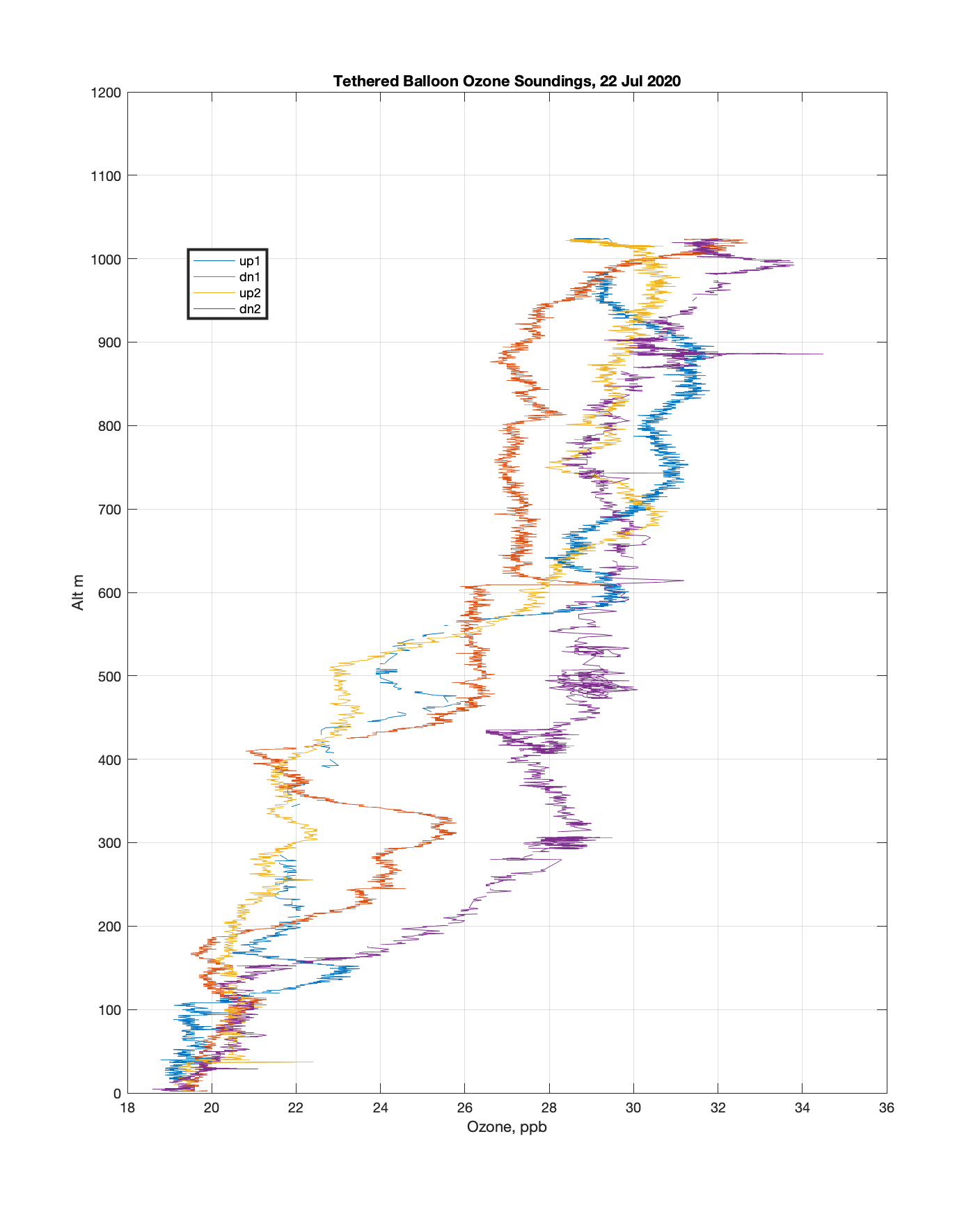 Data from the MOSAiC tethered balloon