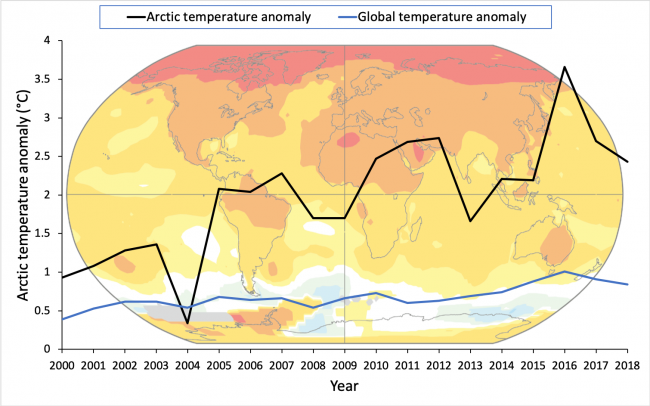 Arctic and global change graph