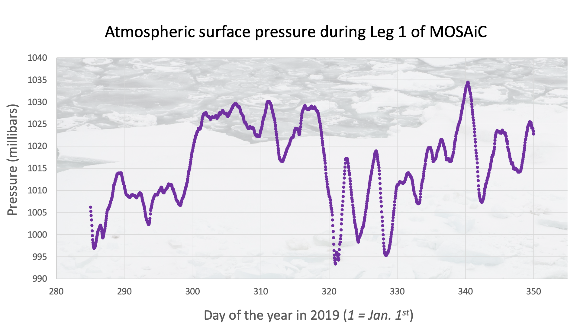 MOSAiC pressure data graph