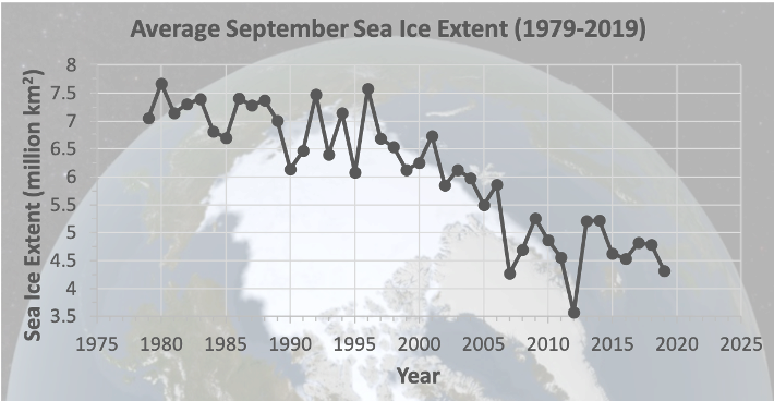 Arctic sea ice graph
