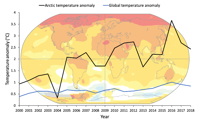 Arctic warming