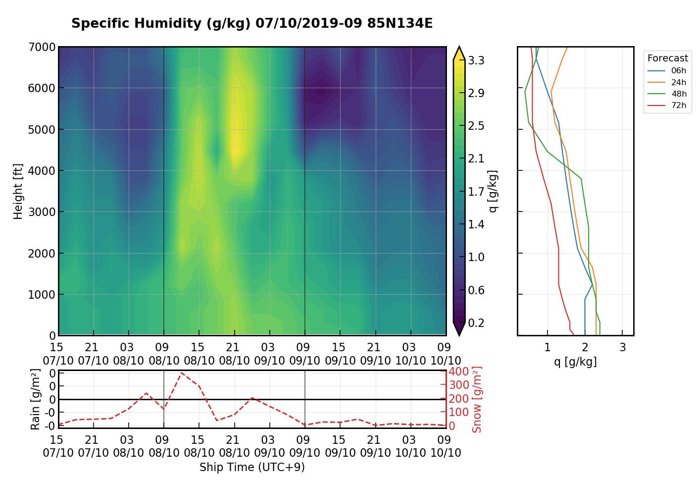 specific humidity graph