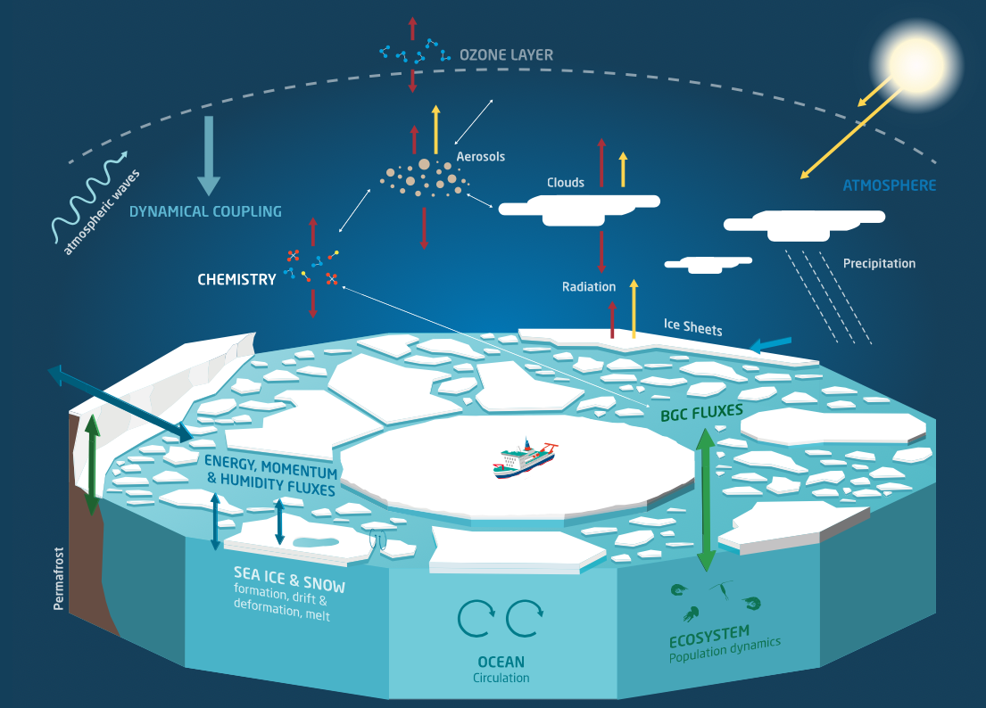 MOSAiC - Arctic climate components infographic