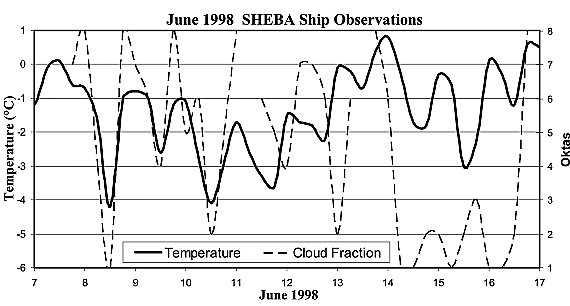 Arctic cloud cover and temperature graph - SHEBA