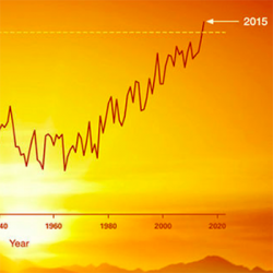 graph showing rising temperatures