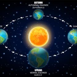 Solstice and equinoxes