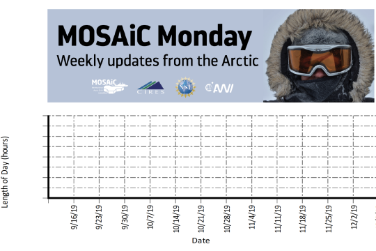 Download and copy this graph to have your students track of the conditions scientists are facing during the year-long MOSAiC Expedition by graphing weekly length of day, temperature, and sea ice extent data! 