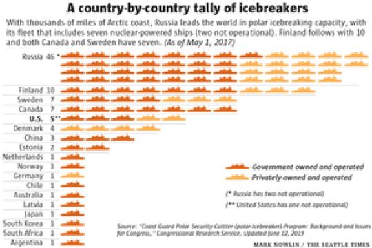 Icebreakers of the world